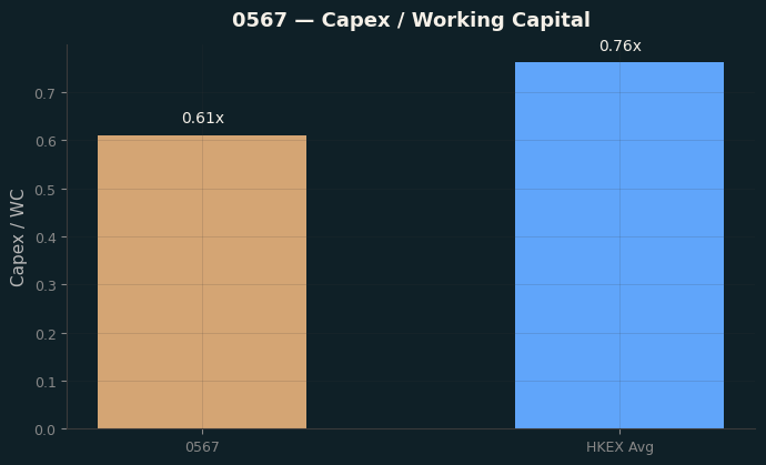 Capex & WC / Sales