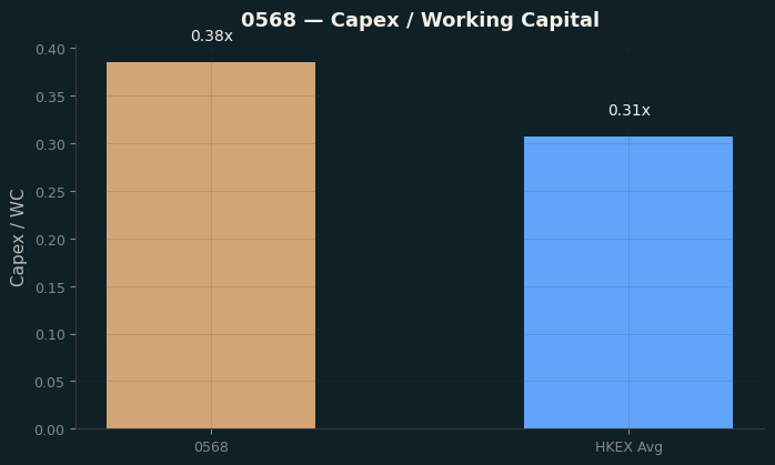 Capex & WC / Sales
