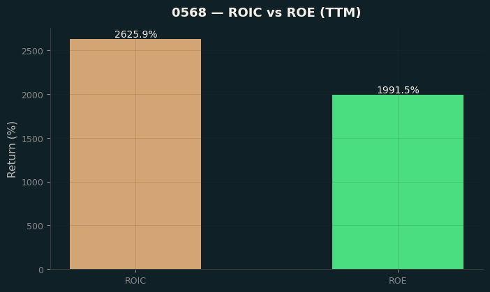 ROIC & ROE