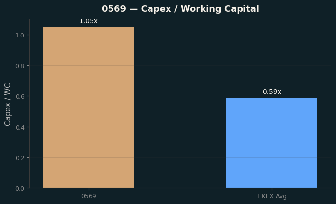 Capex & WC / Sales