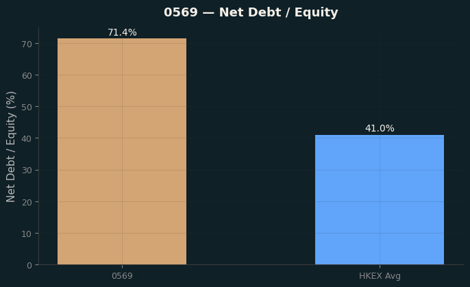 Net Debt / Equity