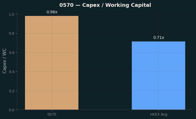 Capex & WC / Sales