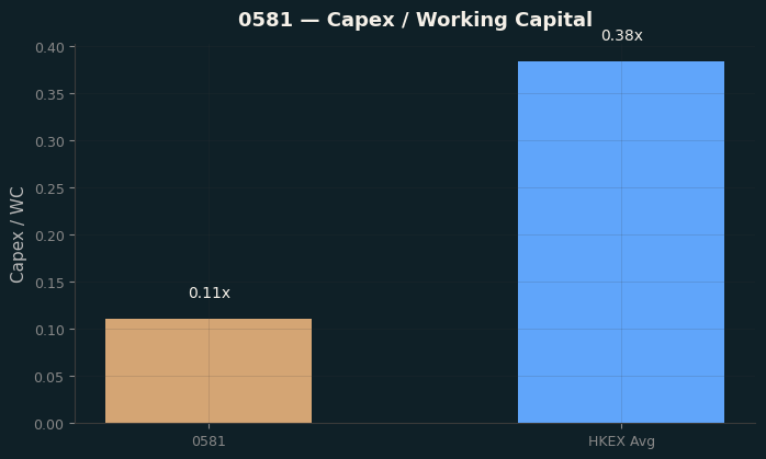 Capex & WC / Sales