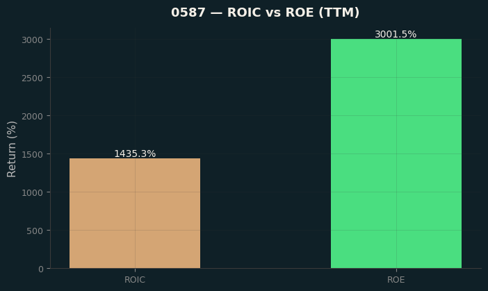 ROIC & ROE