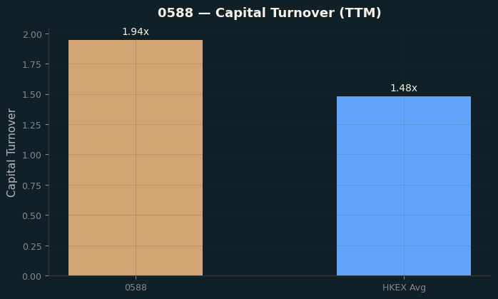 Capital Turnover