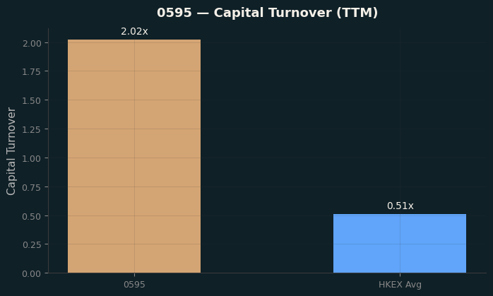Capital Turnover