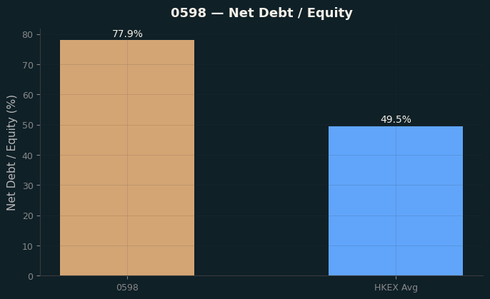 Net Debt / Equity