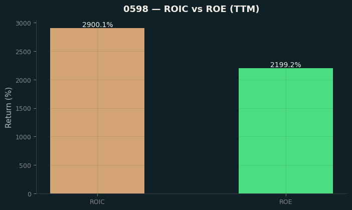 ROIC & ROE