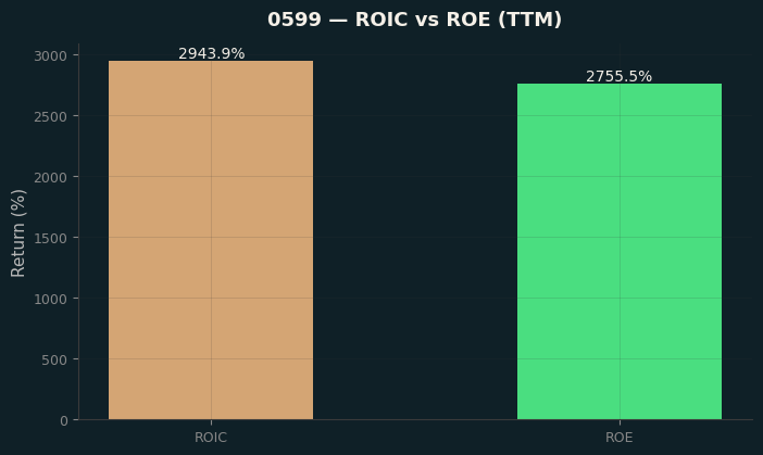 ROIC & ROE