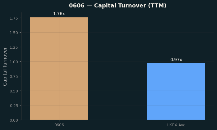 Capital Turnover