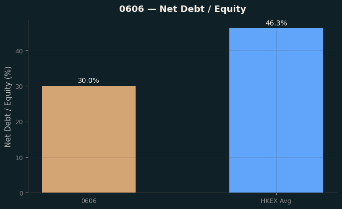 Net Debt / Equity