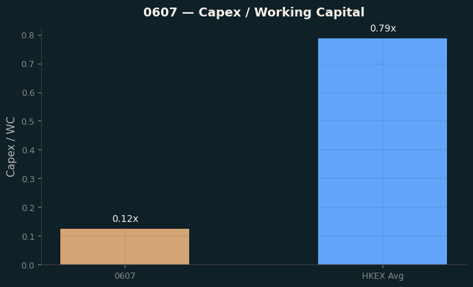 Capex & WC / Sales