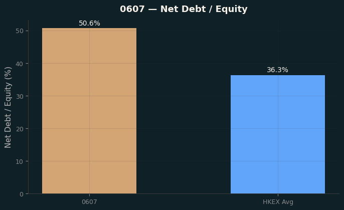 Net Debt / Equity