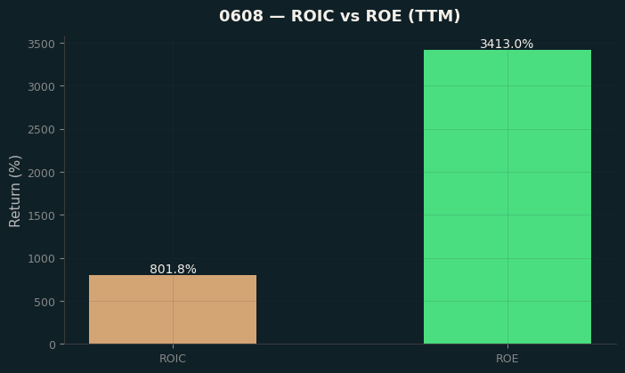 ROIC & ROE