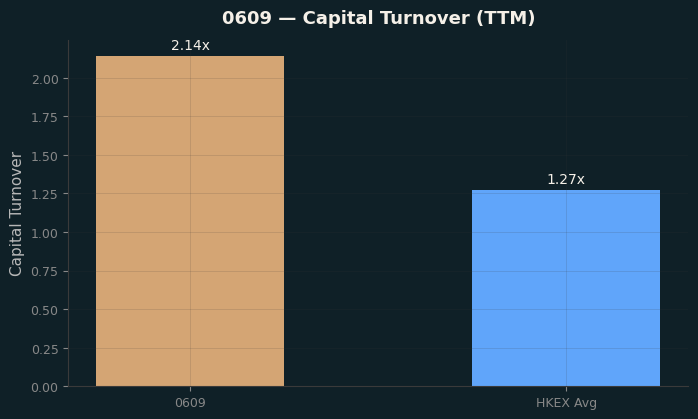 Capital Turnover