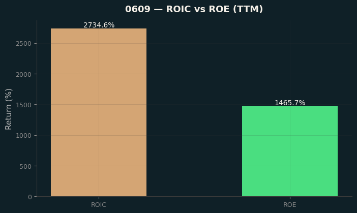 ROIC & ROE