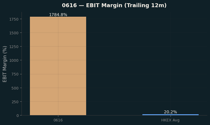 EBIT Margin