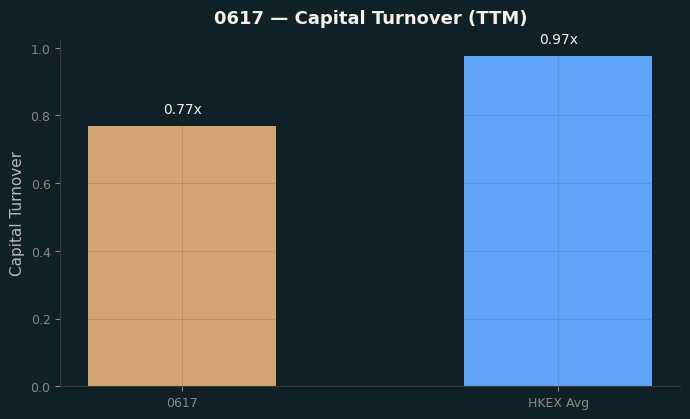 Capital Turnover