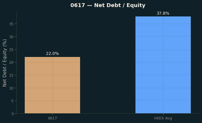Net Debt / Equity