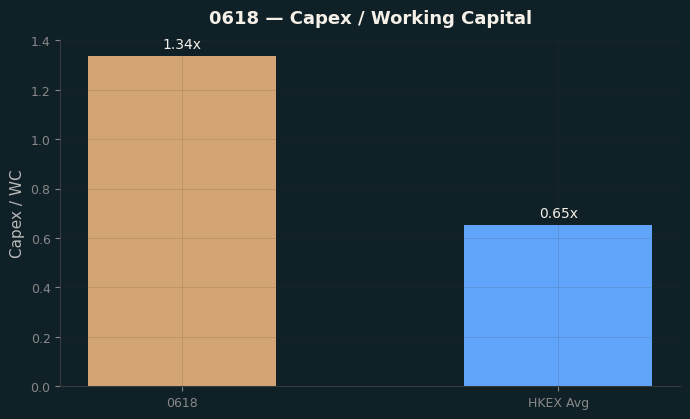 Capex & WC / Sales