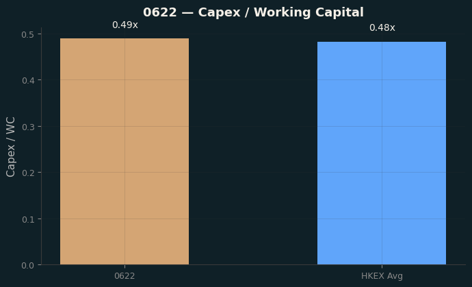 Capex & WC / Sales