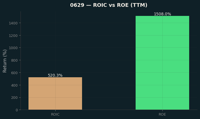 ROIC & ROE