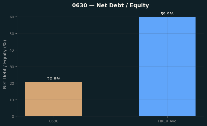 Net Debt / Equity