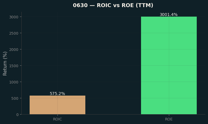 ROIC & ROE