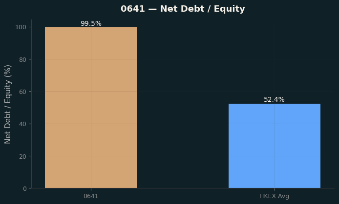 Net Debt / Equity