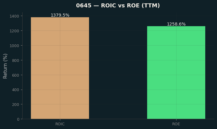 ROIC & ROE
