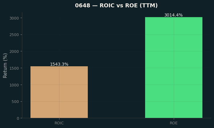 ROIC & ROE