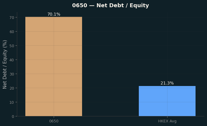Net Debt / Equity