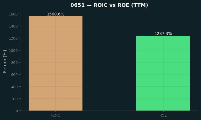 ROIC & ROE
