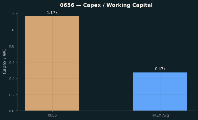 Capex & WC / Sales
