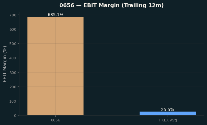 EBIT Margin