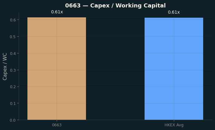 Capex & WC / Sales