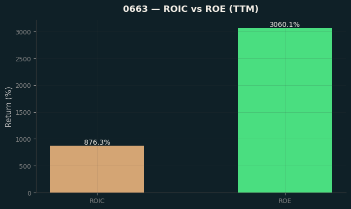 ROIC & ROE