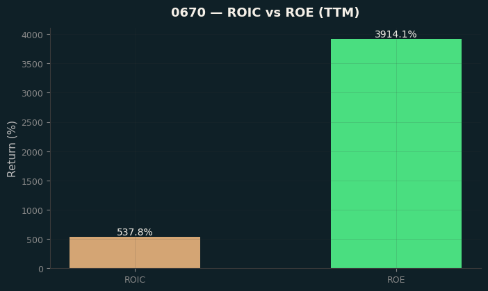 ROIC & ROE