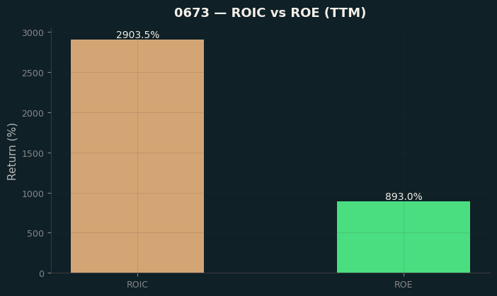 ROIC & ROE