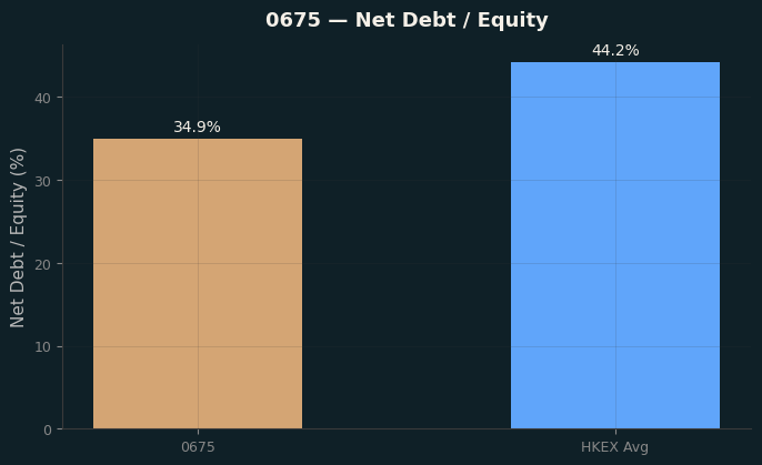 Net Debt / Equity