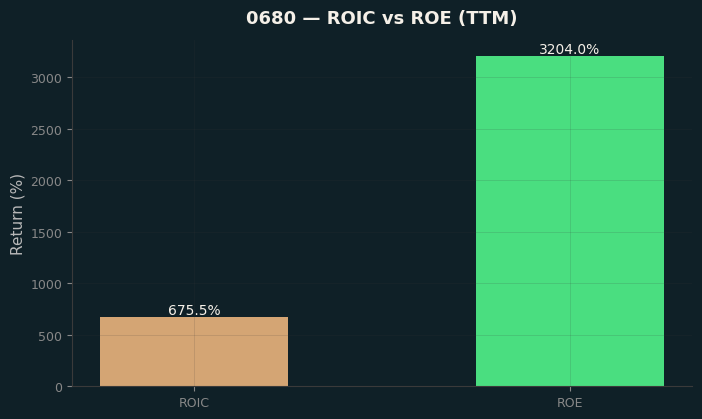 ROIC & ROE
