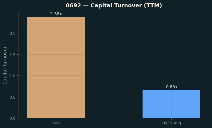 Capital Turnover