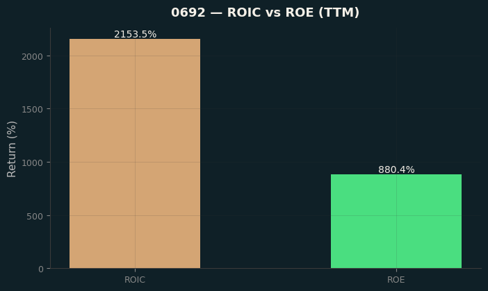 ROIC & ROE