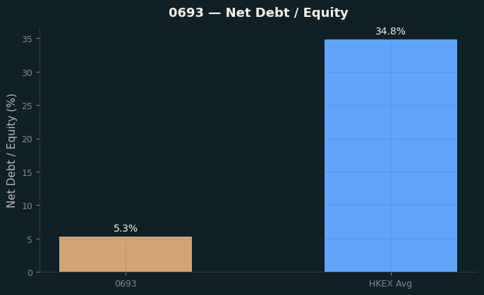 Net Debt / Equity