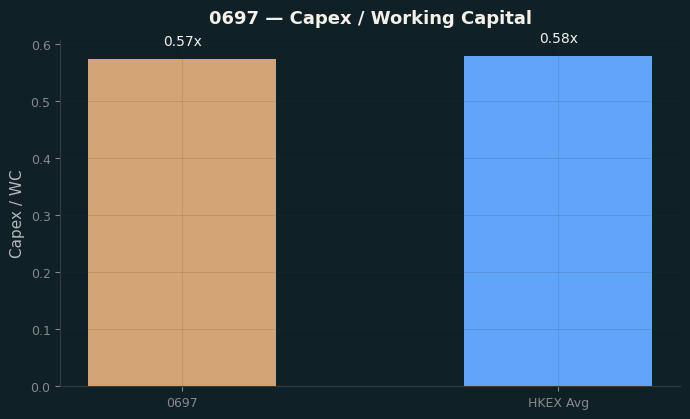 Capex & WC / Sales