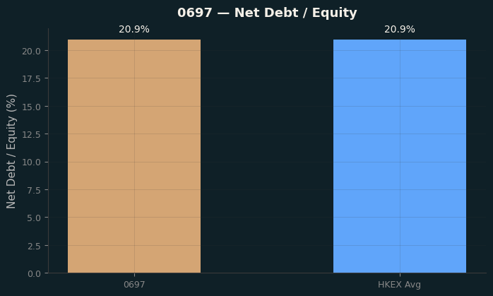 Net Debt / Equity