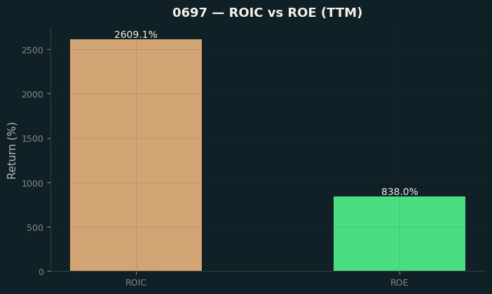 ROIC & ROE