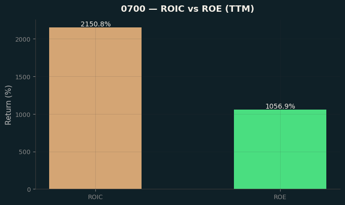 ROIC & ROE