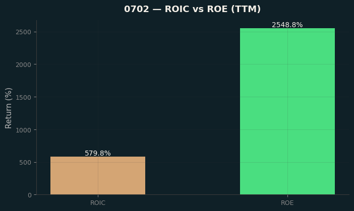 ROIC & ROE