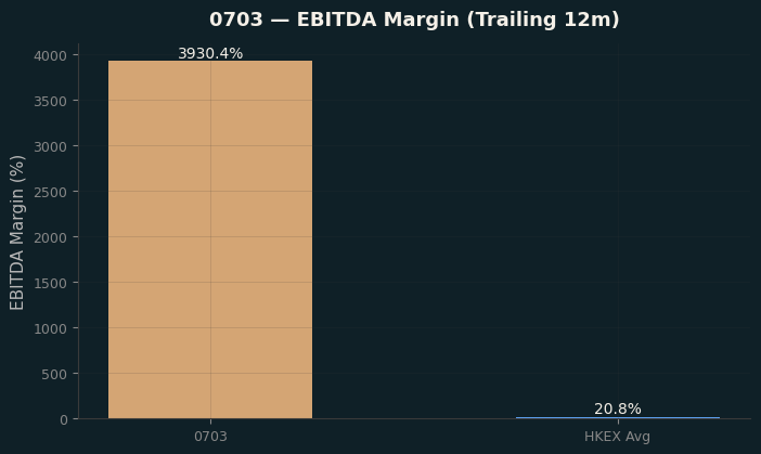 EBITDA Margin